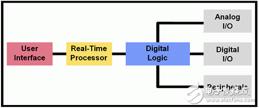 Summary of basic knowledge of graphical programming for embedded design