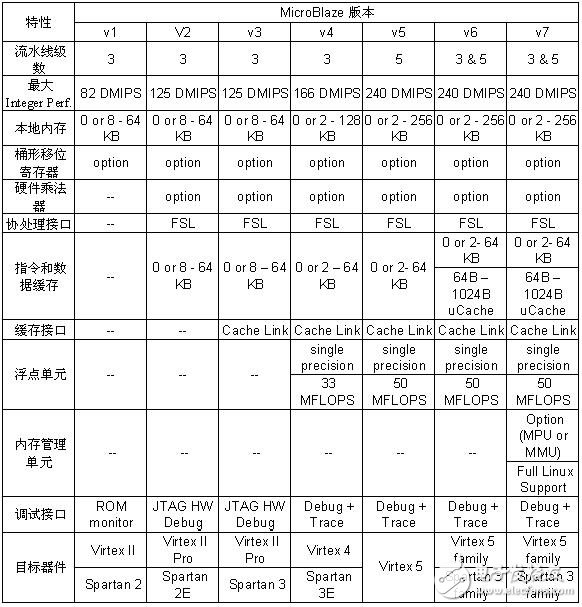 Performance of different versions of MicroBlaze