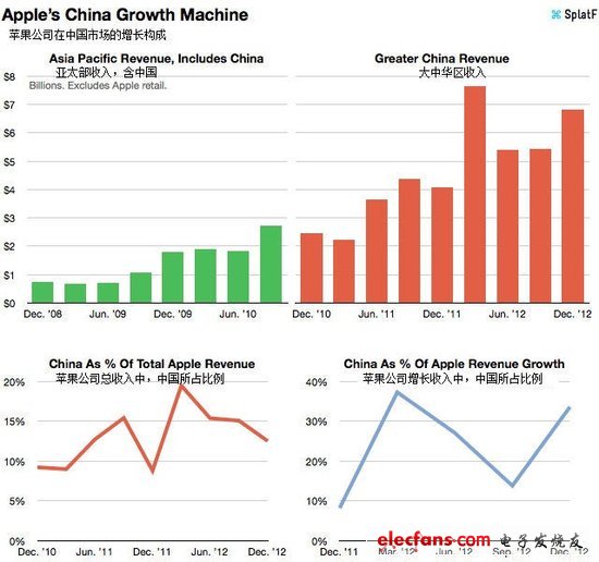 China has developed into Apple's second largest market in 2016, surpassing the United States