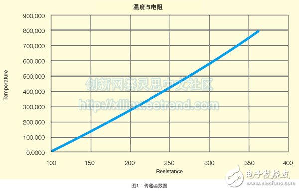 Figure 1 â€“ Transfer Function Graph