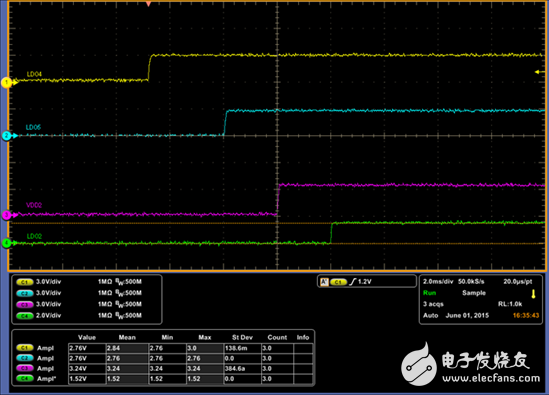 Figure 3: Example Start Timing for the TPS65911