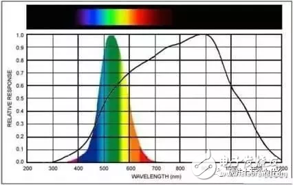 Principle analysis of sensors and related modules in smart watches