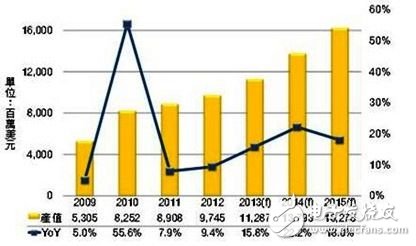 2009 ~ 2015 global high-brightness LED market scale changes and forecast