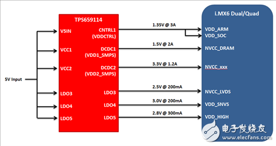 Figure 1: Block diagram of the TPS65911