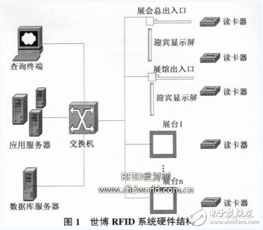 The application of RFID technology in the World Expo