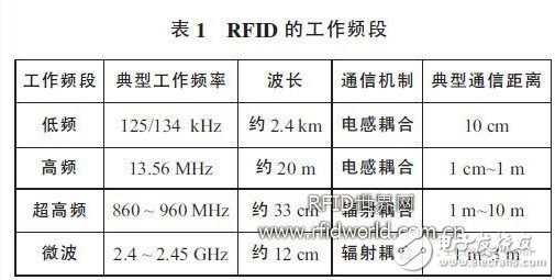 The application of RFID technology in the World Expo