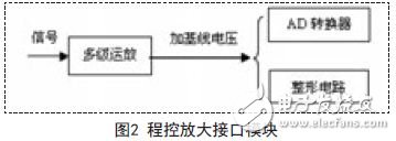 Programmable amplification interface module