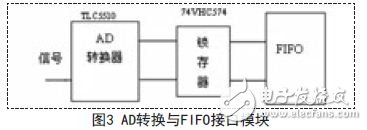 AD conversion and FIFO interface module