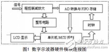 Digital oscilloscope hardware module connection diagram