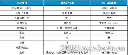 Table 1 Comparison of common UV light source and UV-LED light source