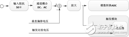 How to make the product quickly integrate high-speed signal acquisition?