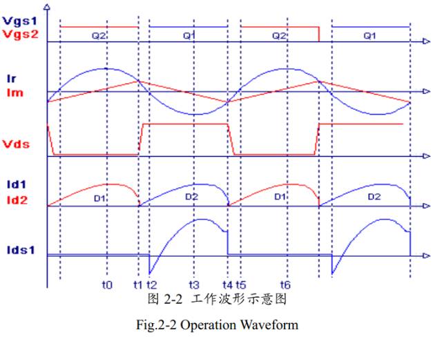 LLC Resonant Waveform