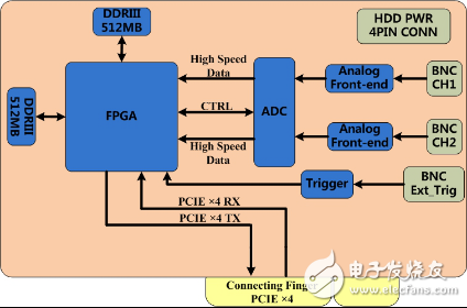 How to make the product quickly integrate high-speed signal acquisition?