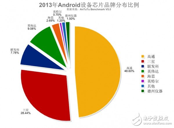 2014 global mobile phone chip brand distribution and popular ranking