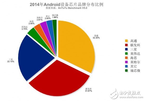 2014 global mobile phone chip brand distribution and popular ranking