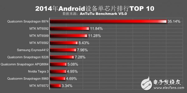 2014 global mobile phone chip brand distribution and popular ranking