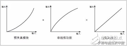 Digital Predistortion Principle Based on RS Spectrum and Signal Analyzer