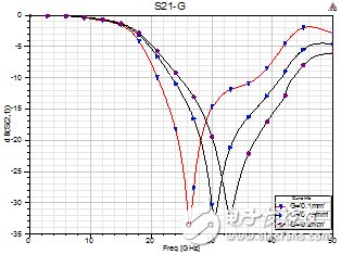 A detailed analysis of a small DMS low-pass filter