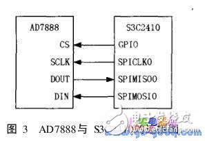 Implementation of Serial Peripheral Interface SPI Based on S3C2410 and Embedded Driver under Linux