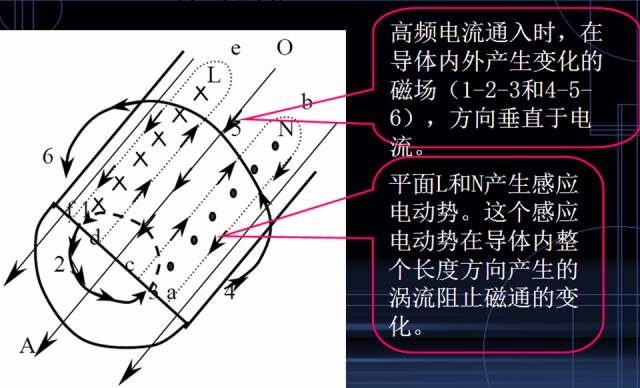 Skin depth diagram