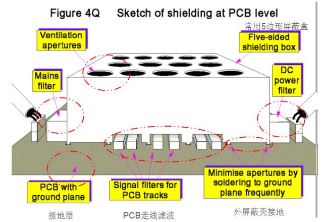 Board-level shielding