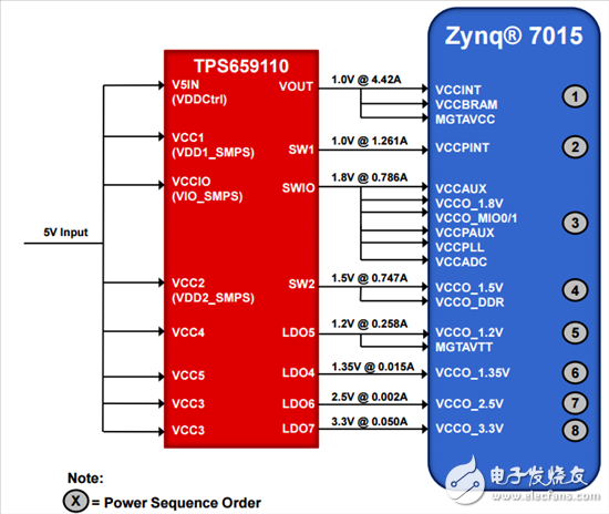 Figure 2: Block diagram of the TPS65911 that powers the Xilinx Zynq 7015