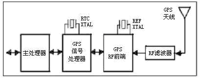 Typical GPS receiver