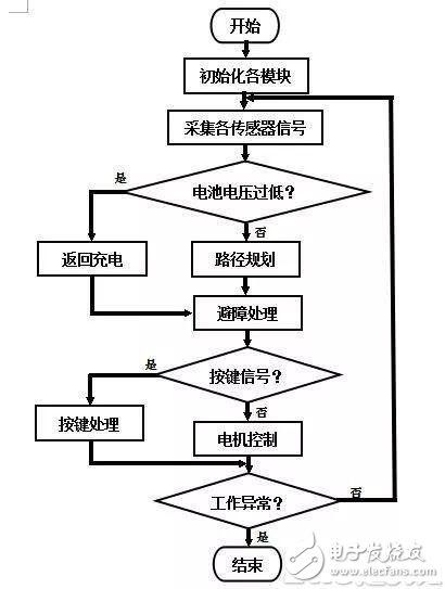 The working principle of the sweeping robot and the role of the sensor