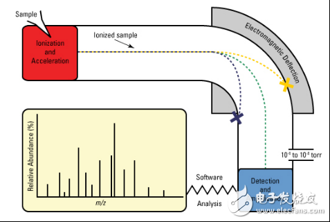 How to make the product quickly integrate high-speed signal acquisition?