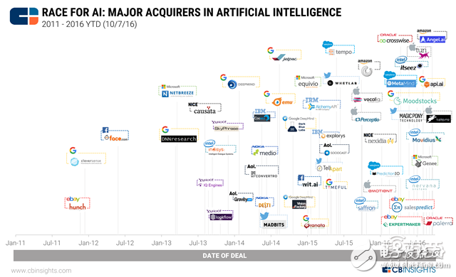 Does the Silicon Valley giant's artificial intelligence acquisition of the dark war indicates that the AI â€‹â€‹era has arrived?