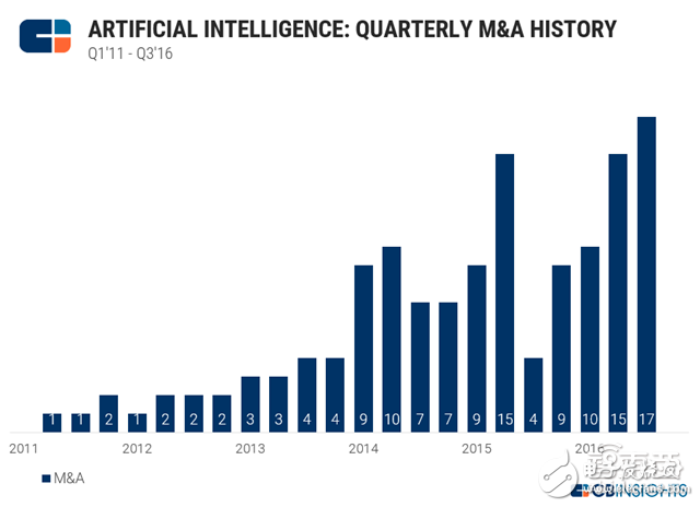 Does the Silicon Valley giant's artificial intelligence acquisition of the dark war indicates that the AI â€‹â€‹era has arrived?