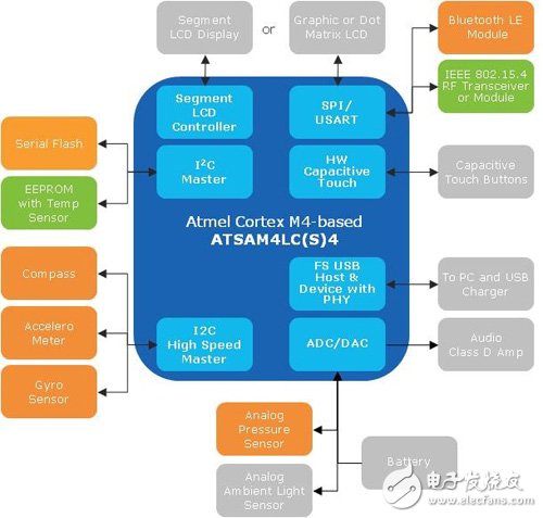 Figure 2 Smart watch structure