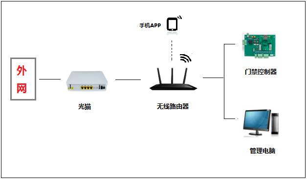 Solve the method of mobile phone 4G network does not open the door