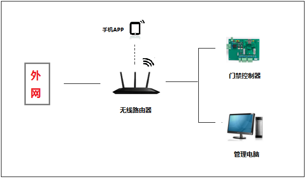 Solve the method of mobile phone 4G network does not open the door