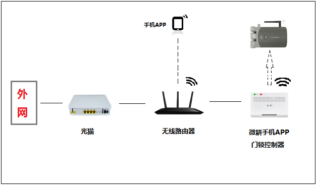 Solve the method of mobile phone 4G network does not open the door