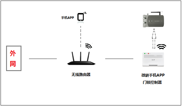 Solve the method of mobile phone 4G network does not open the door