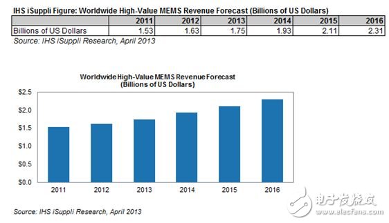 Weakness in the medical electronics and industrial sectors has led to a slowdown in the growth of the high-value microelectronic mechanical systems market (MEMS)