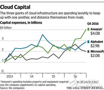 Giant crazy overweight cloud computing Amazon leader Oracle behind
