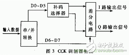 Design and Implementation of Baseband Module for Spread Spectrum Station Based on DSP