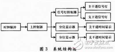 FPGA-based traffic signal control system