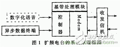 Design and Implementation of Baseband Module for Spread Spectrum Station Based on DSP