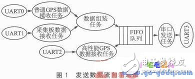 Multi-serial communication programming method under II