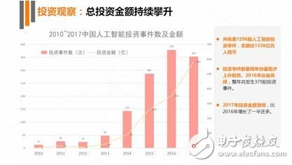 "2017 Artificial Intelligence Industry Development Research Report White Paper" released