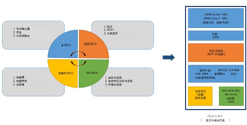 Explore the rich features and innovative applications of today's growing embedded MCUs