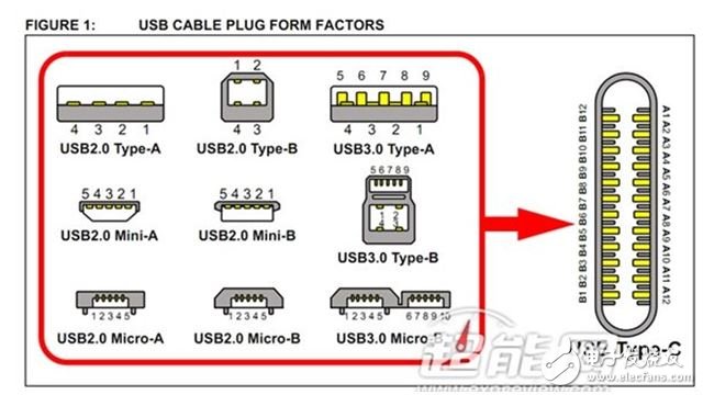 Although the USB interface is a general-purpose interface, there are more and more derivative versions, which is already inconvenient.