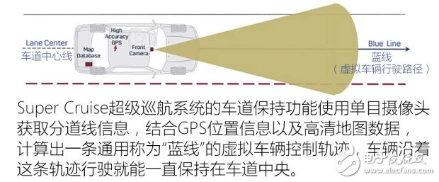 Super-cruise system for automatic driving_Compared with Tesla Audi system