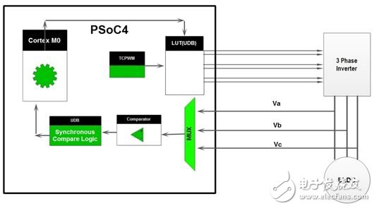 Sensorless BLDC Control Based on PSoC 4