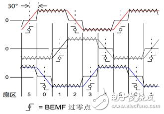 Sensorless BLDC Control Based on PSoC 4