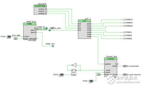 Sensorless BLDC Control Based on PSoC 4