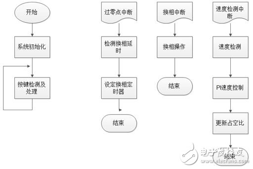 Sensorless BLDC Control Based on PSoC 4